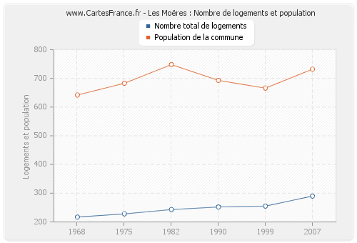 Les Moëres : Nombre de logements et population